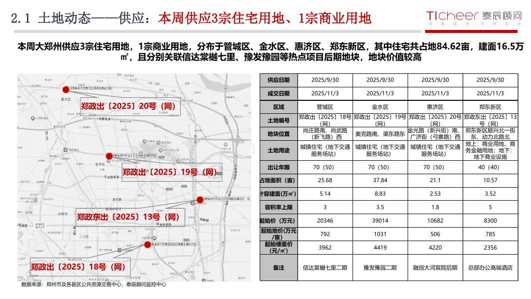 泰辰研究：2025年第40期郑州房地产市场周报（9月29日-10月8日）_第6页