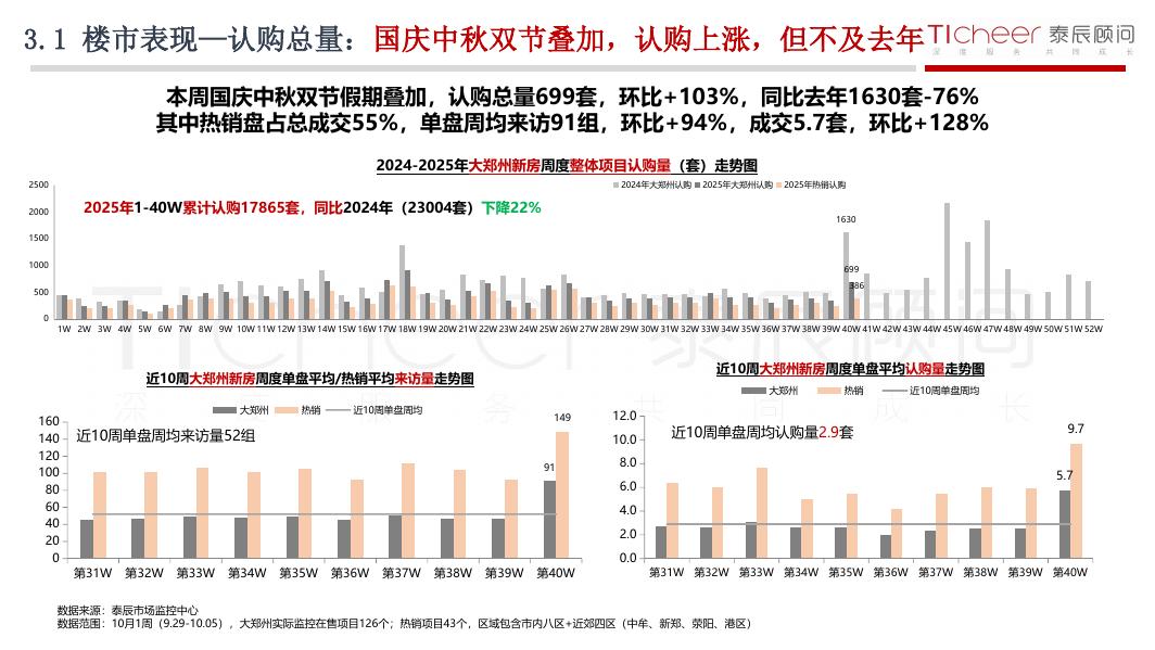 泰辰研究：2025年第40期郑州房地产市场周报（9月29日-10月8日）_第7页