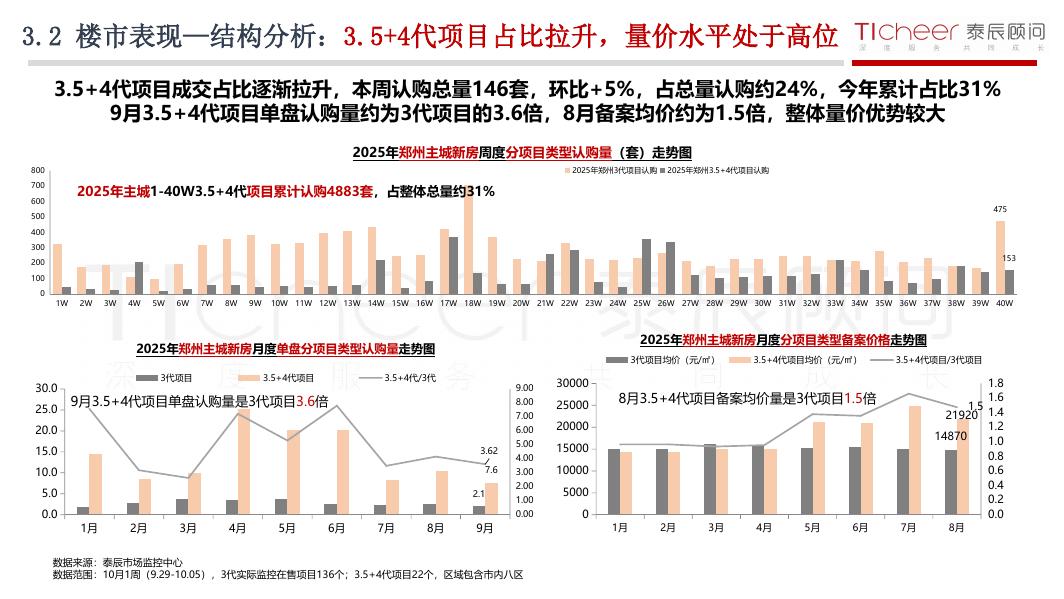 泰辰研究：2025年第40期郑州房地产市场周报（9月29日-10月8日）_第8页