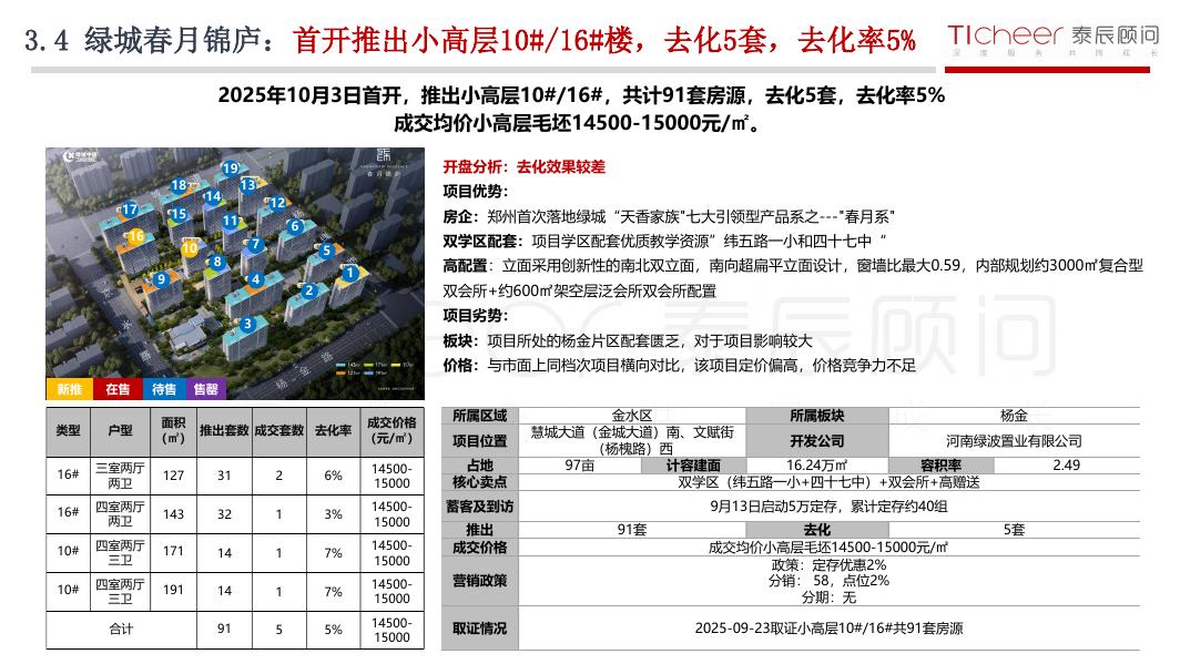 泰辰研究：2025年第40期郑州房地产市场周报（9月29日-10月8日）_第10页