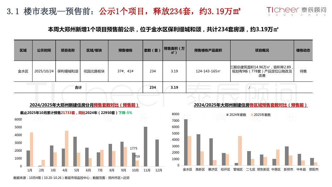 泰辰研究：2025年第43期郑州房地产市场周报（10月20日-10月26日）_第6页