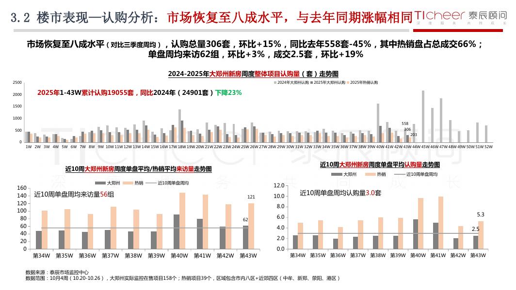 泰辰研究：2025年第43期郑州房地产市场周报（10月20日-10月26日）_第7页