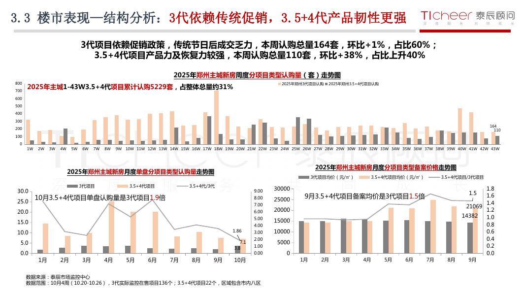 泰辰研究：2025年第43期郑州房地产市场周报（10月20日-10月26日）_第8页