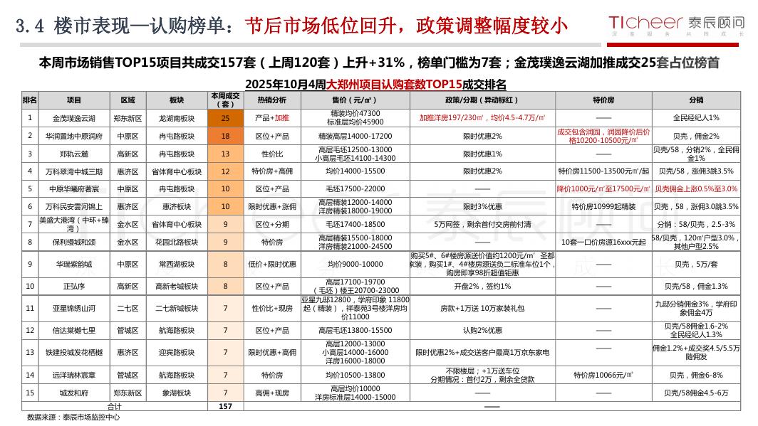 泰辰研究：2025年第43期郑州房地产市场周报（10月20日-10月26日）_第9页