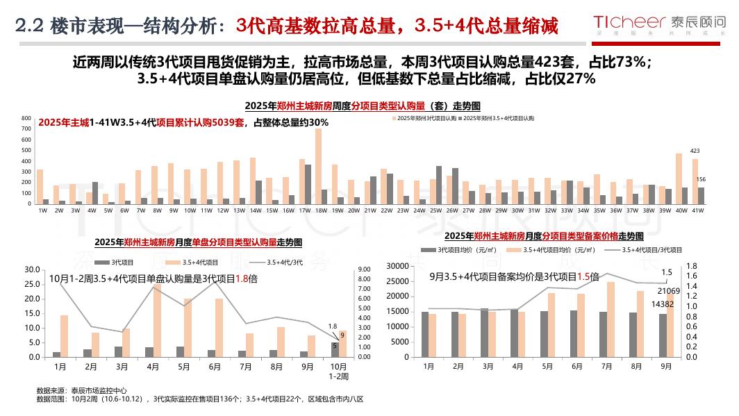 泰辰研究：2025年第41期郑州房地产市场周报（10月6日-10月12日）_第6页