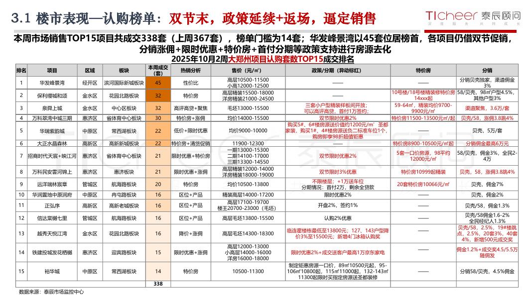 泰辰研究：2025年第41期郑州房地产市场周报（10月6日-10月12日）_第7页