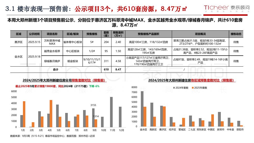 泰辰研究：2025年第38期郑州房地产市场周报（9月15日-9月21日）_第9页