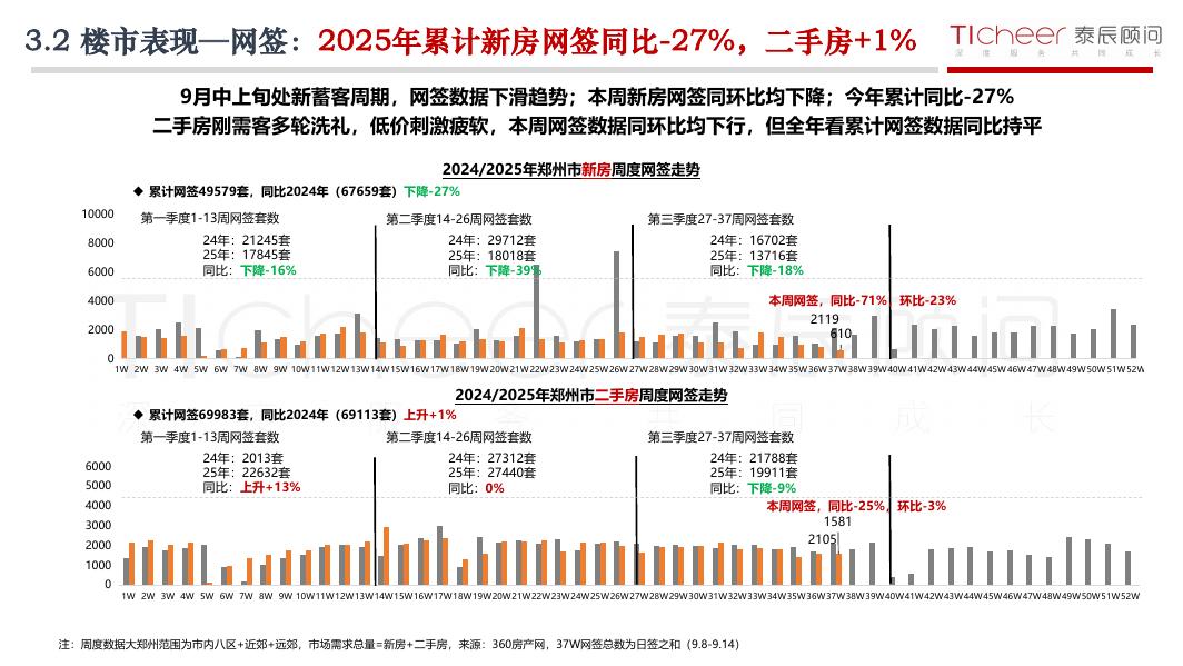 泰辰研究：2025年第38期郑州房地产市场周报（9月15日-9月21日）_第10页