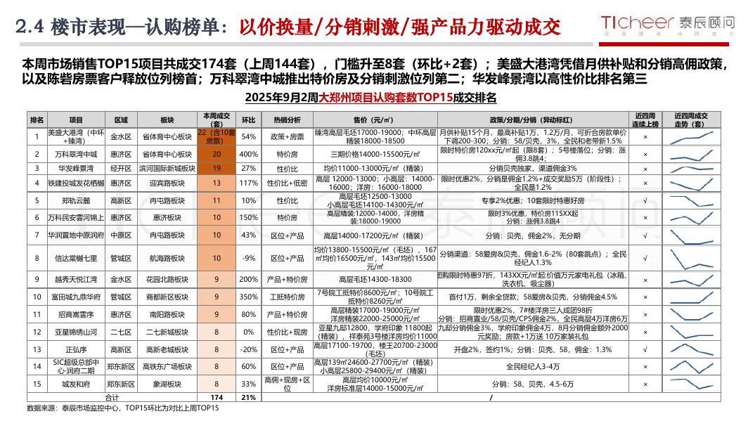 泰辰研究：2025年第37期郑州房地产市场周报（9月8日-9月14日）_第7页