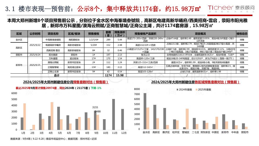 泰辰研究：2025年第39期郑州房地产市场周报（9月22日-9月28日）_第6页
