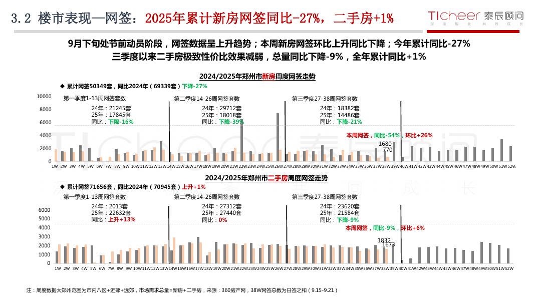 泰辰研究：2025年第39期郑州房地产市场周报（9月22日-9月28日）_第7页