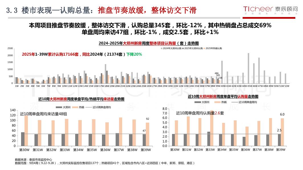 泰辰研究：2025年第39期郑州房地产市场周报（9月22日-9月28日）_第8页