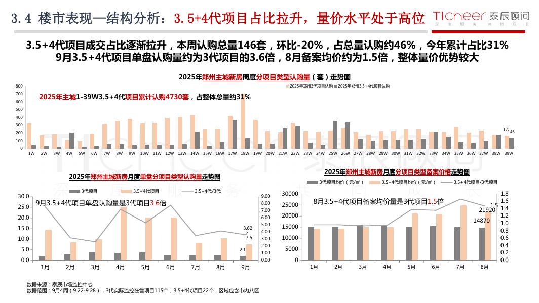 泰辰研究：2025年第39期郑州房地产市场周报（9月22日-9月28日）_第9页
