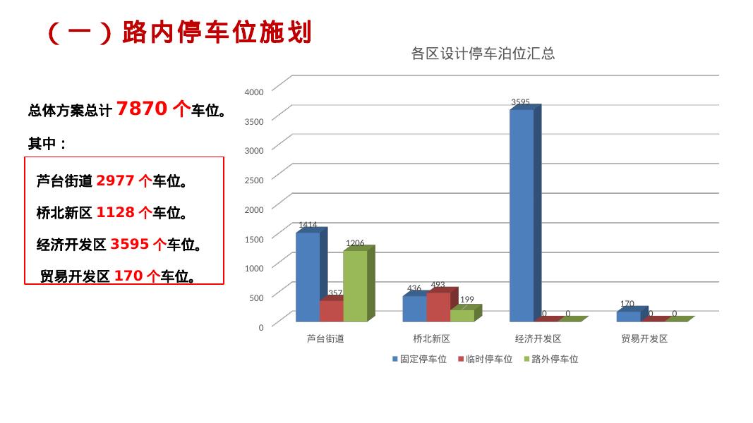 天津大学：天津市宁河区城区道路交通综合治理专项规划汇报_第7页