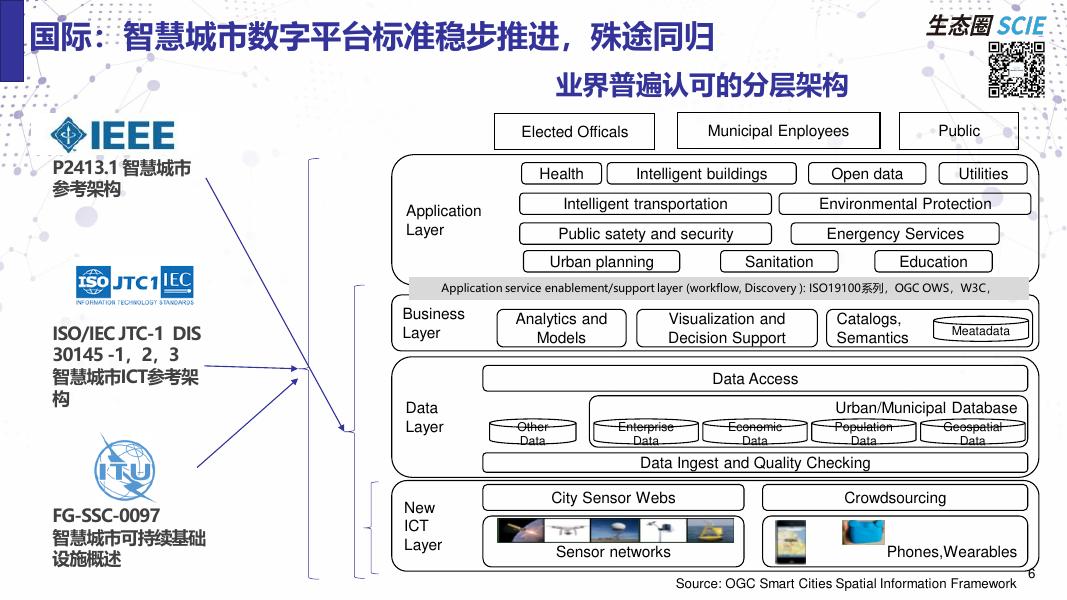 SCIE：标准助力智慧城市数字平台建设_第6页