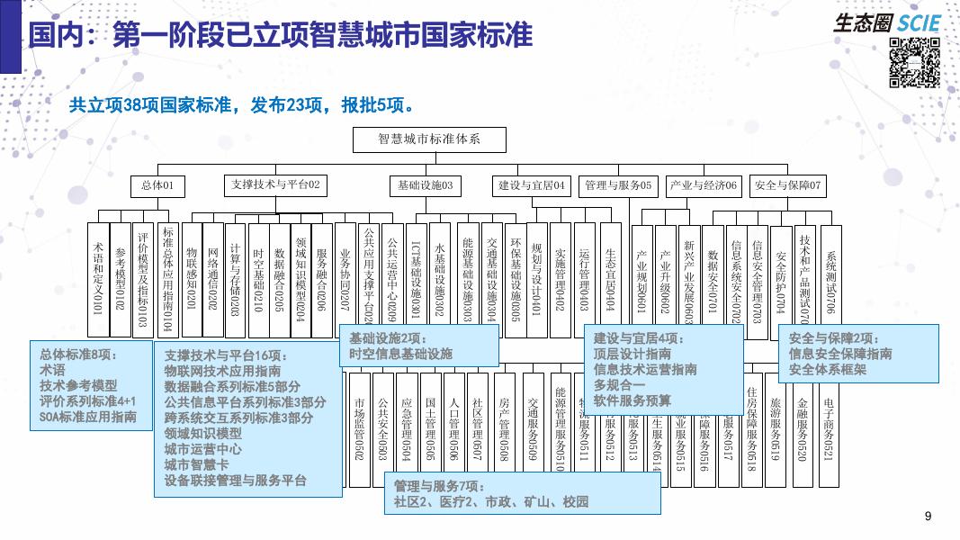 SCIE：标准助力智慧城市数字平台建设_第9页