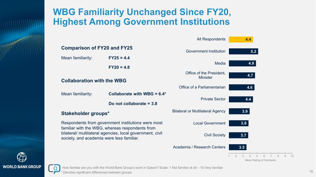 世界银行：2025财年加蓬国家意见调查报告（英文版）_第10页