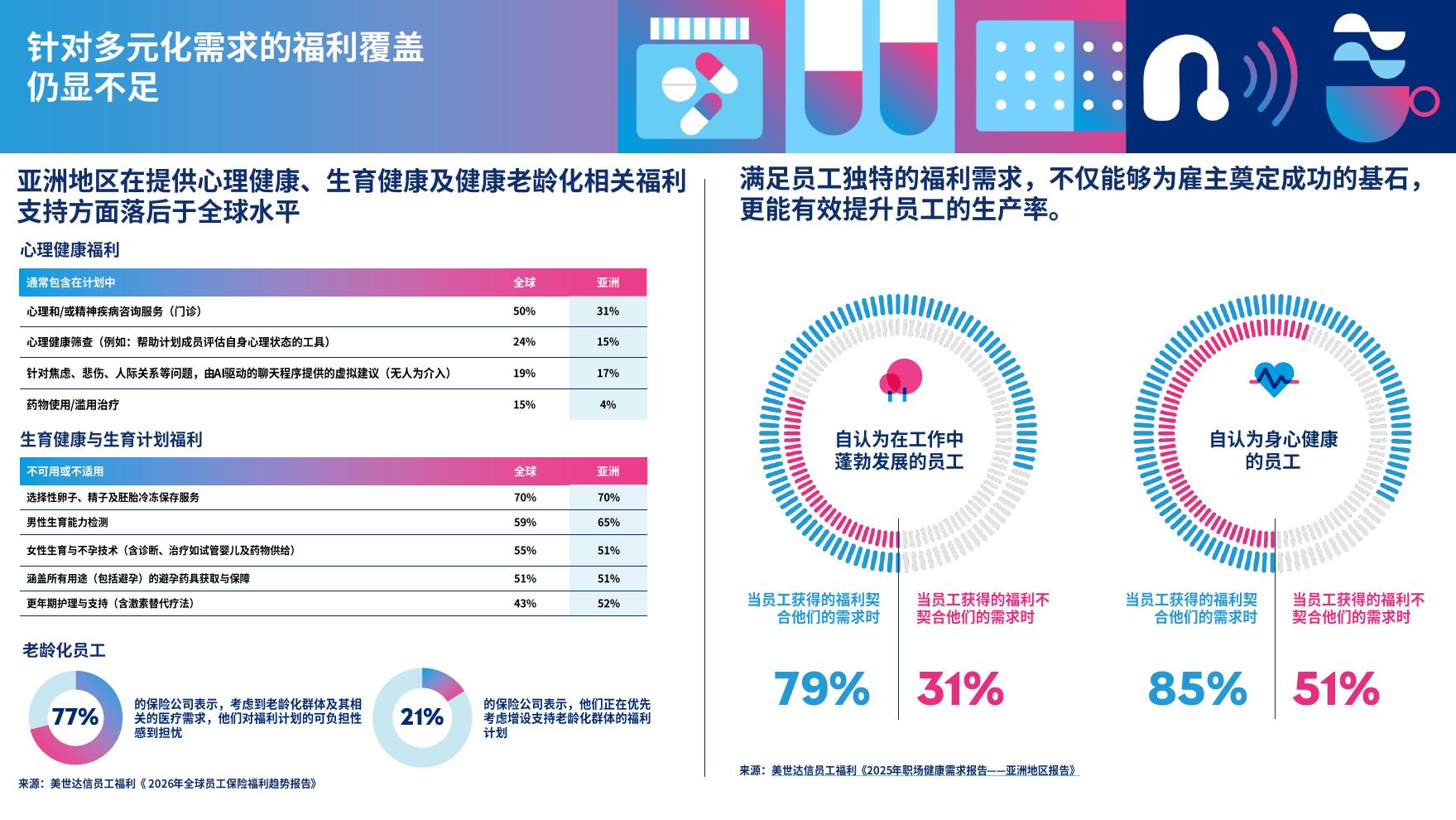 美世：2026年全球员工保险福利趋势报告-亚洲地区_第7页