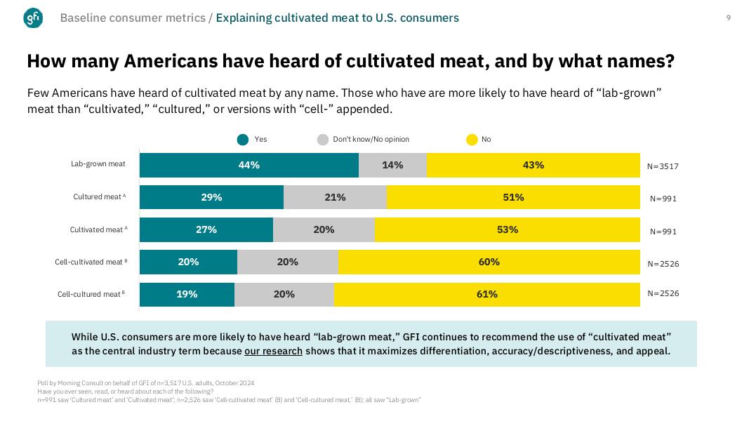 Good Food Institute：2025年如何向美国消费者解释培养肉报告（英文版）_第9页
