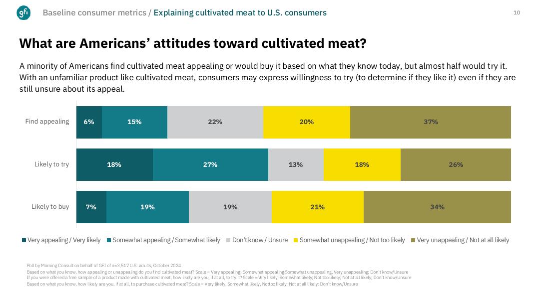 Good Food Institute：2025年如何向美国消费者解释培养肉报告（英文版）_第10页