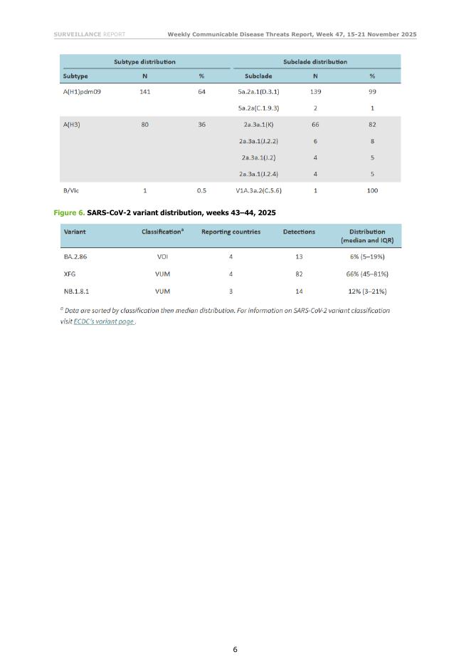 欧洲疾控中心：传染病威胁报告（2025年11月15日至21日，第47周）（英文版）_第6页