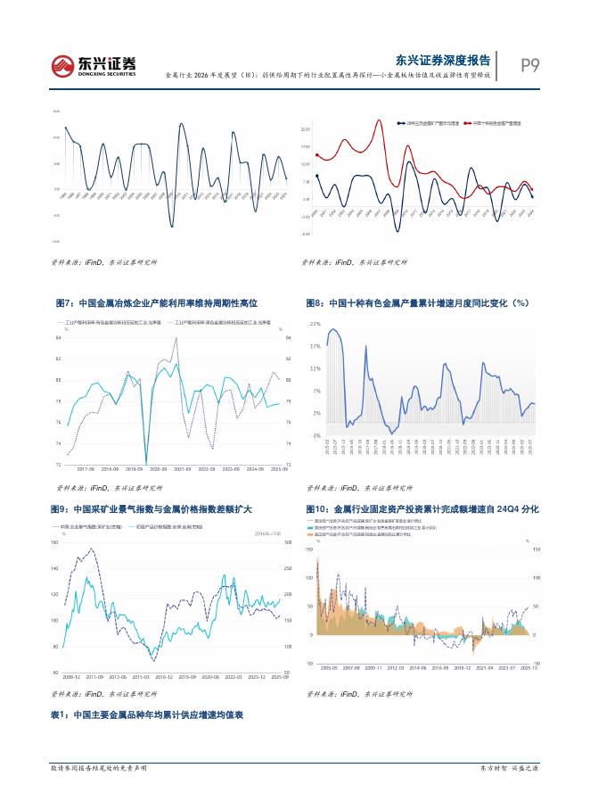 东兴证券：金属行业2026年度展望（Ⅲ）：弱供给周期下的行业配置属性再探讨—小金属板块估值及收益弹性有望释放_第9页