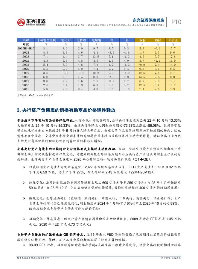 东兴证券：金属行业2026年度展望（Ⅲ）：弱供给周期下的行业配置属性再探讨—小金属板块估值及收益弹性有望释放_第10页