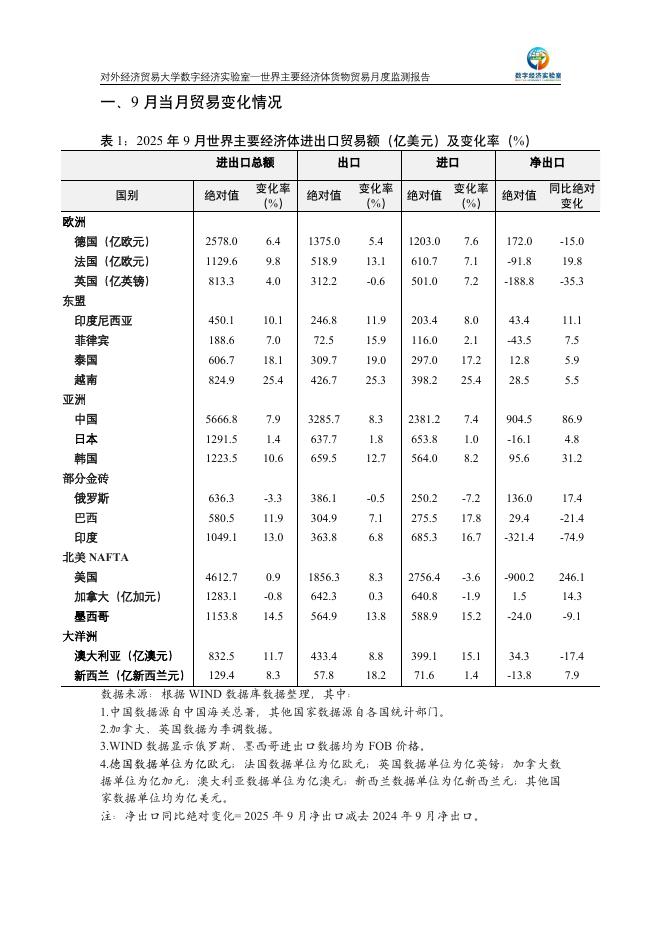 对外经济贸易大学：世界主要经济体货物贸易月度监测报告（2025年1-9月）_第2页