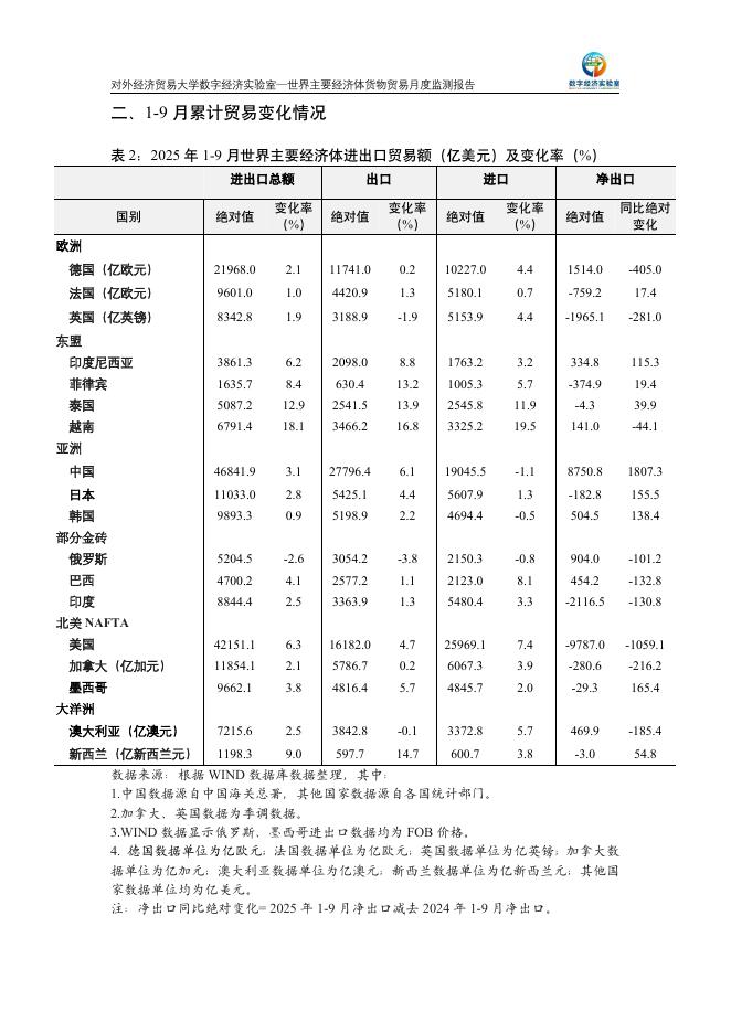 对外经济贸易大学：世界主要经济体货物贸易月度监测报告（2025年1-9月）_第6页