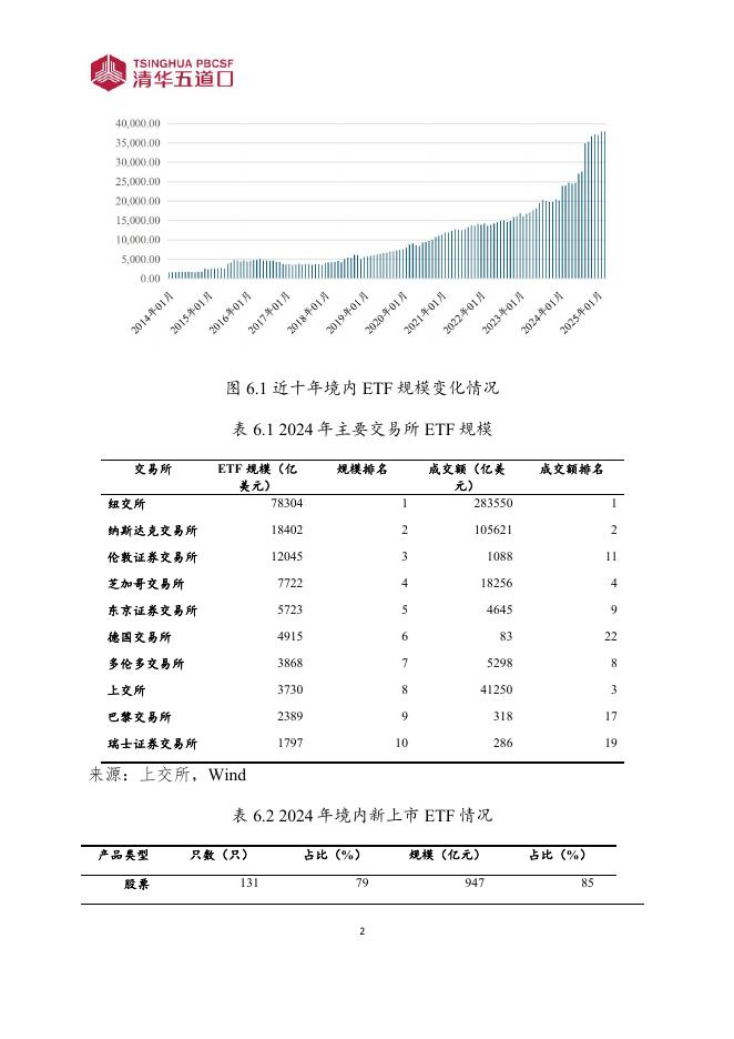 清华五道口：研究报告【2025年第12期】从规模扩张到生态升级：中国ETF市场的趋势变革_第7页