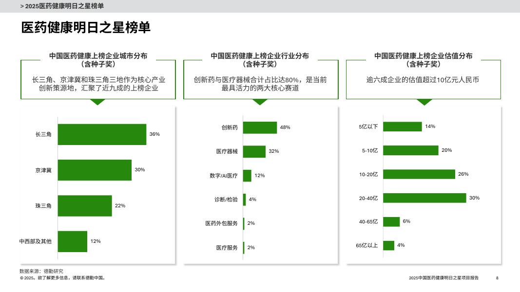 德勤：2025年中国医药健康明日之星”榜单及项目报告_第8页