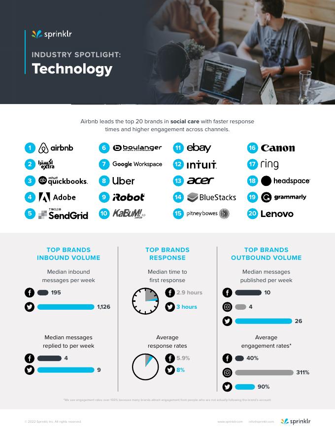 Sprinklr：2022年社交客户护理基准报告（英文版）_第6页