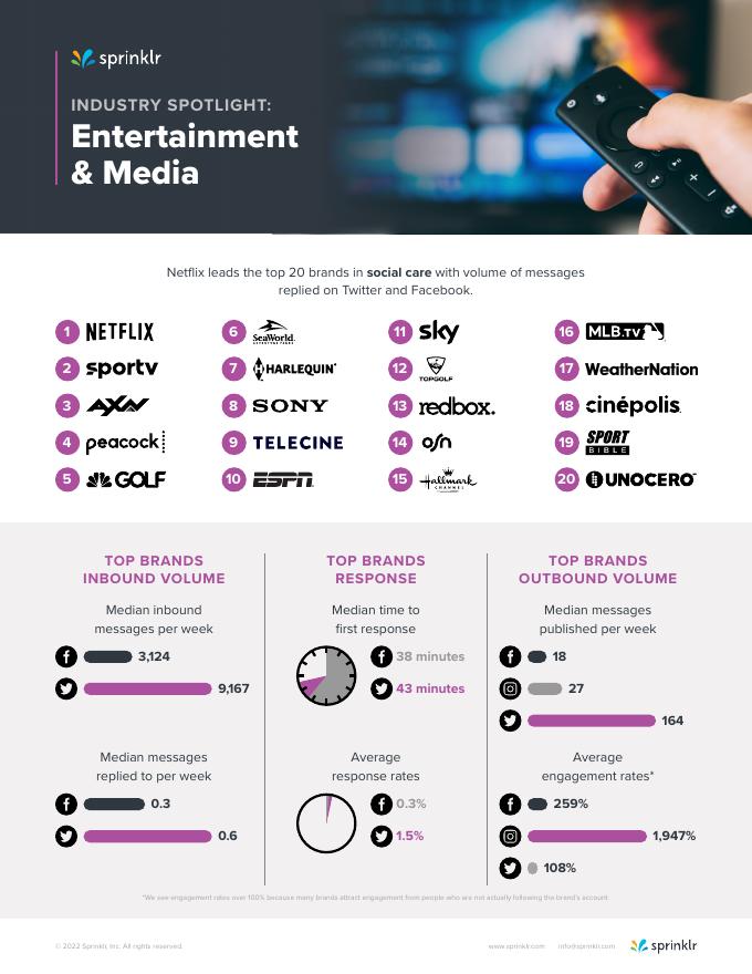 Sprinklr：2022年社交客户护理基准报告（英文版）_第8页
