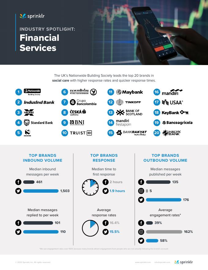 Sprinklr：2022年社交客户护理基准报告（英文版）_第10页