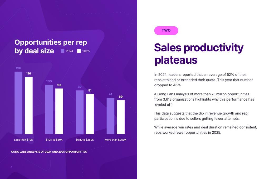 Gong：2026年营收AI状况报告（英文版）_第6页