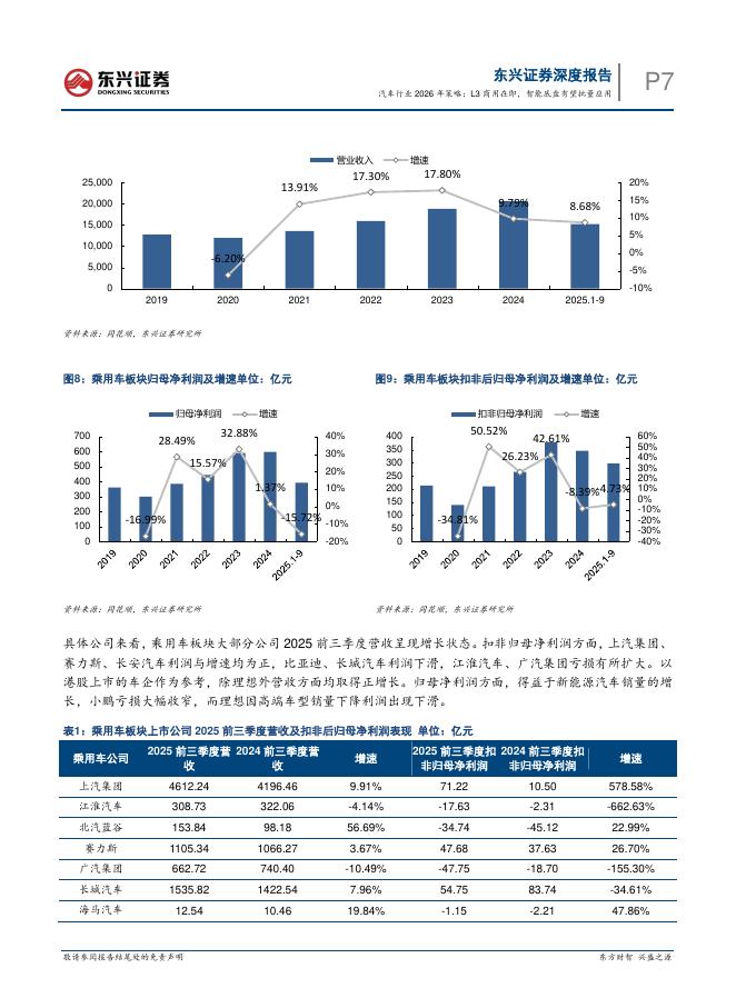 东兴证券：汽车行业2026年策略：L3商用在即，智能底盘有望批量应用_第7页