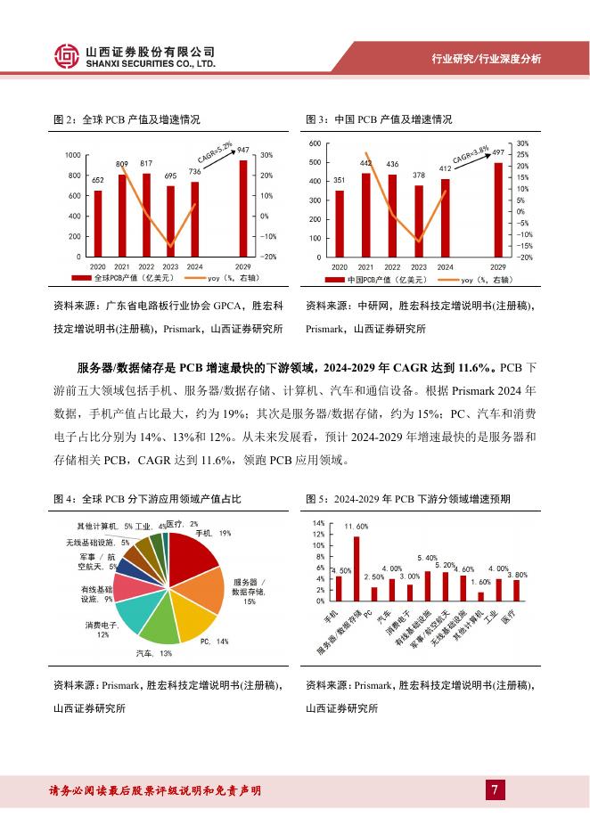 山西证券：PCB材料行业报告：乘AI之风，PCB材料向高频高速升级_第7页