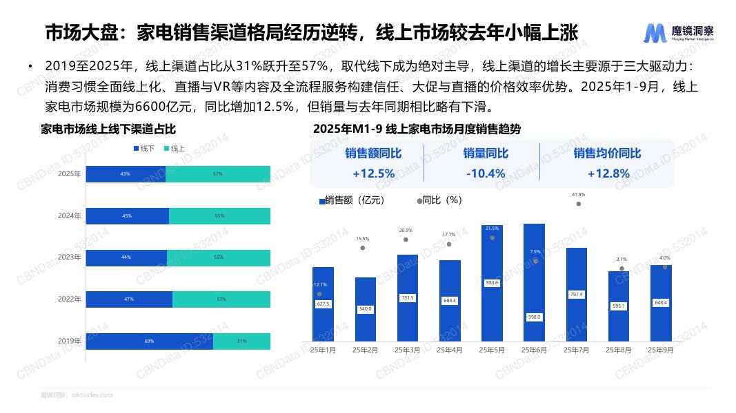 魔镜洞察：2025年商业风口及未来商机洞察报告-线上家电市场概览_第6页