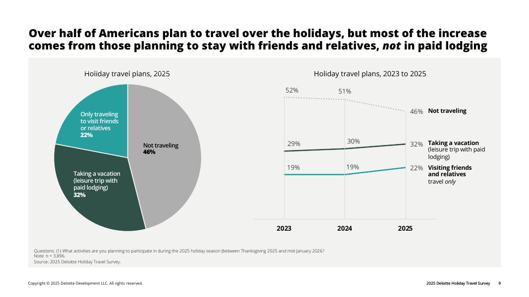 德勤：2025年假日旅行调查报告（英文版）_第9页
