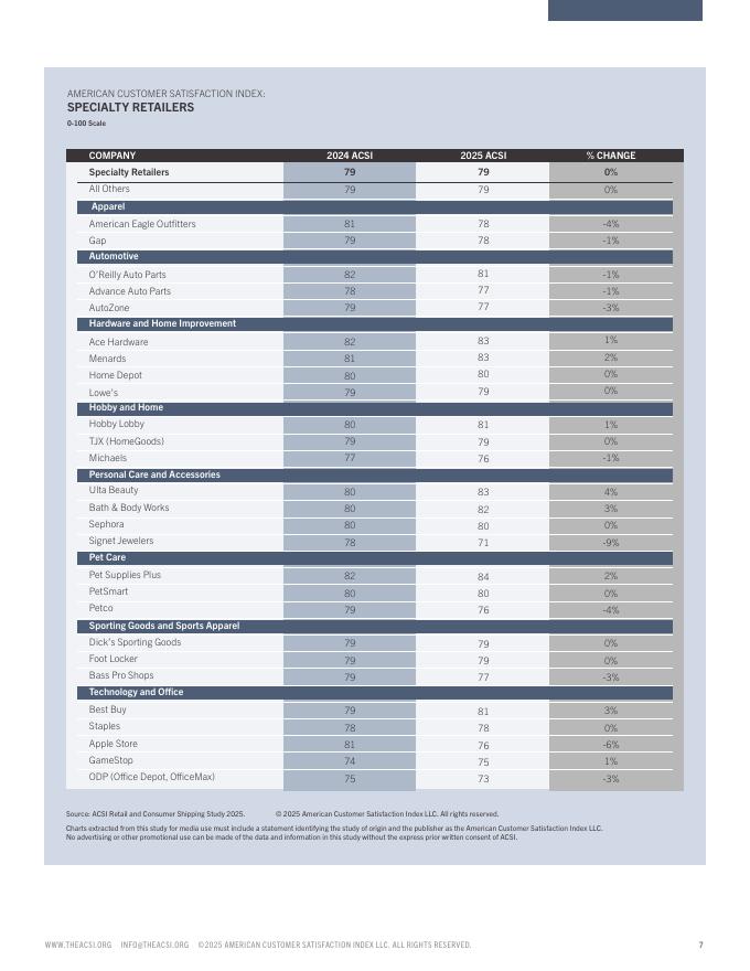 ACSI：2025年美国零售与消费者物流满意度报告（英文版）_第7页