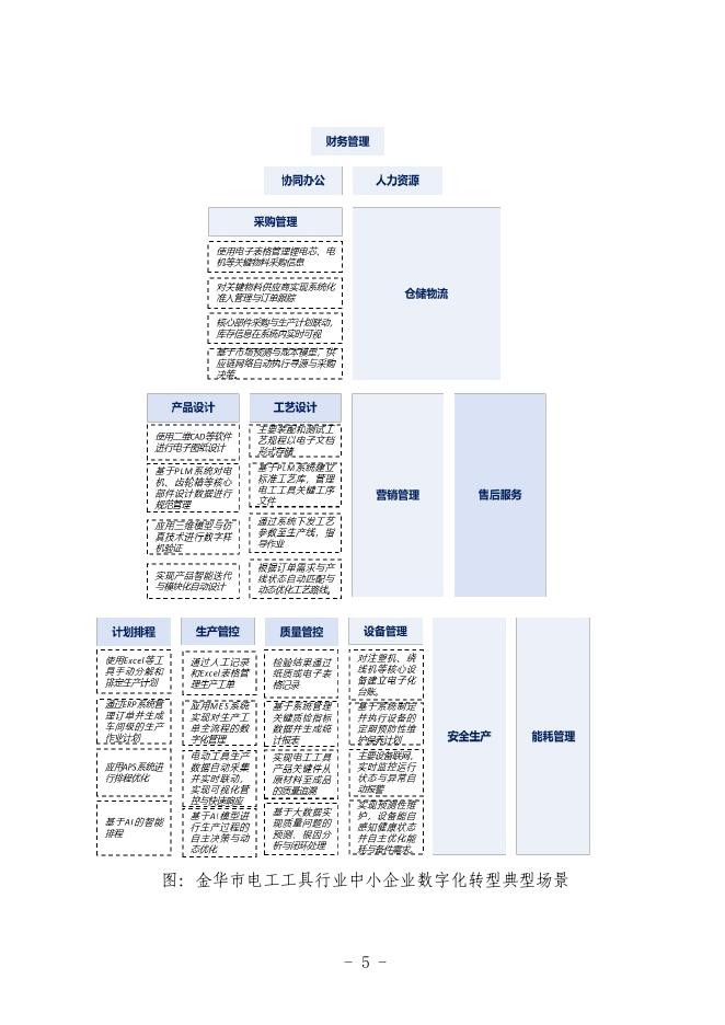 金华市经济和信息化局：2025金华市电动工具行业中小企业数字化转型实践样本_第7页