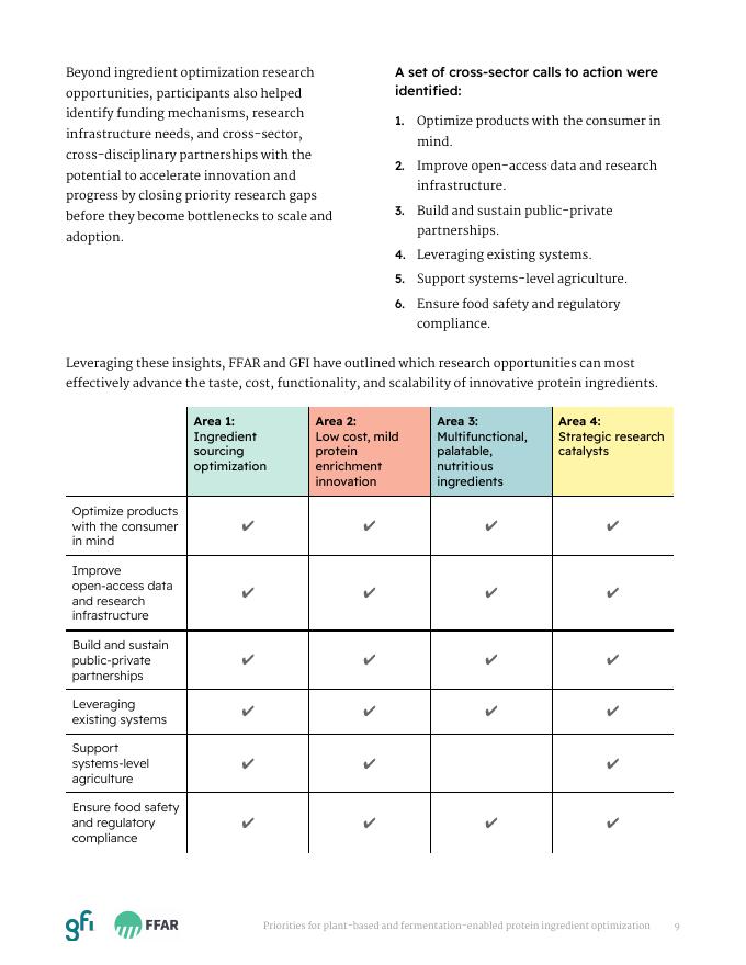 Good Food Institute：2025年植物基和发酵驱动的蛋白质成分优化研究资金优先事项报告（英文版）_第9页