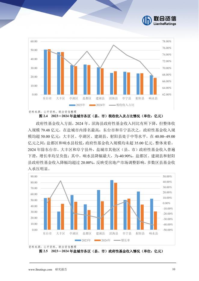 联合资信：2025年地方政府与城投企业债务风险研究报告-盐城市_第10页