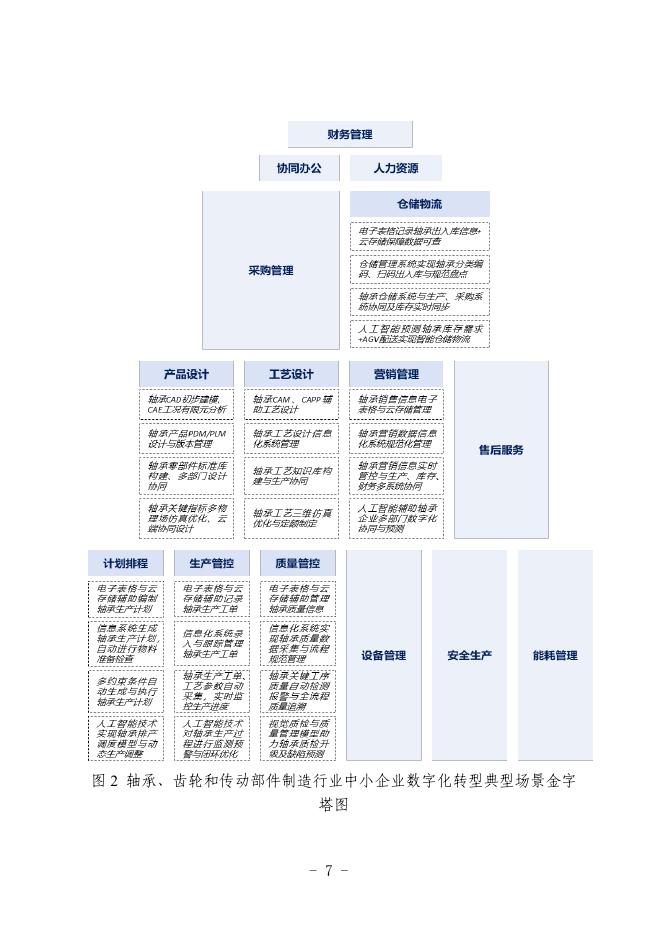 大连市工业和信息化局：2025大连市轴承、齿轮和传动部件制造行业中小企业数字化转型实践样本_第9页