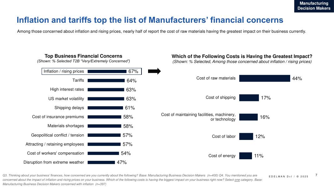 Nationwide：2025年美国制造业全景调研报告（英文版）_第7页