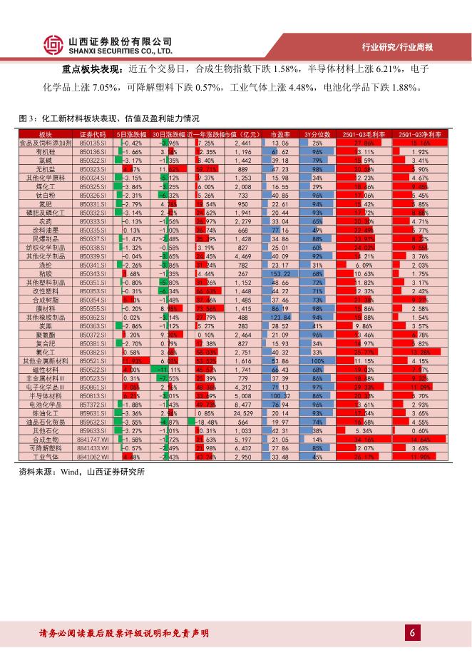 山西证券：新材料行业周报：中央经济工作会议提出全面绿色转型，建议关注风电上游原材料机遇_第6页
