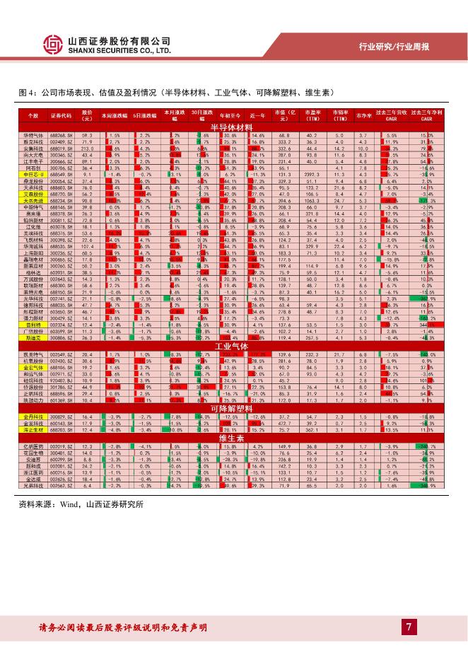 山西证券：新材料行业周报：中央经济工作会议提出全面绿色转型，建议关注风电上游原材料机遇_第7页