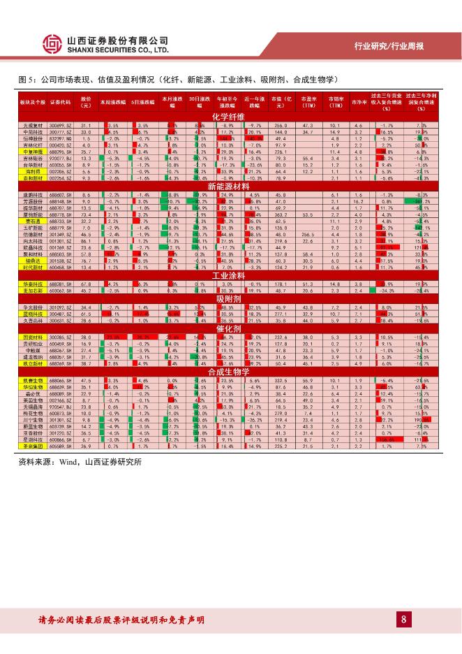 山西证券：新材料行业周报：中央经济工作会议提出全面绿色转型，建议关注风电上游原材料机遇_第8页