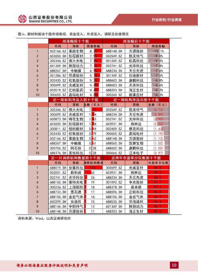 山西证券：新材料行业周报：中央经济工作会议提出全面绿色转型，建议关注风电上游原材料机遇_第10页