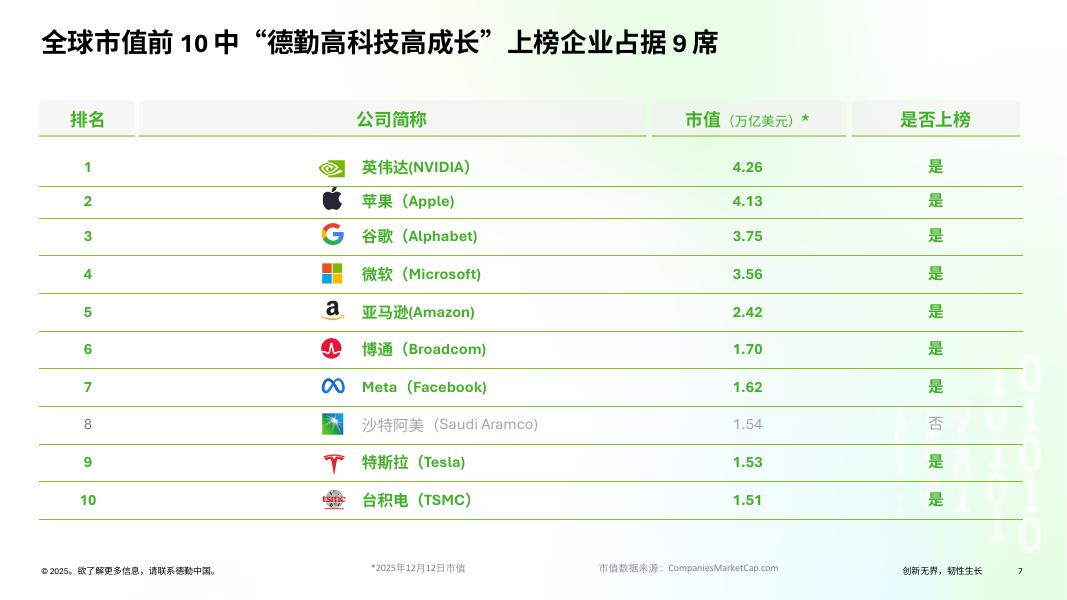 德勤：2025年中国高科技高成长50强及明日之星榜单报告_第7页